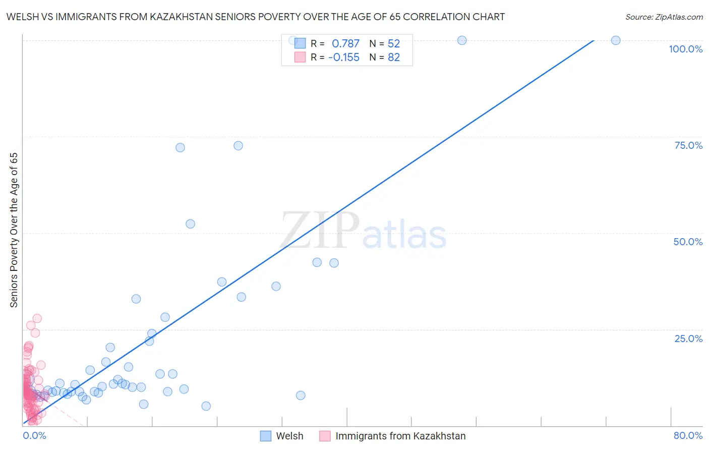 Welsh vs Immigrants from Kazakhstan Seniors Poverty Over the Age of 65