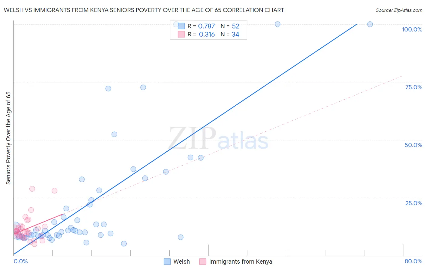 Welsh vs Immigrants from Kenya Seniors Poverty Over the Age of 65