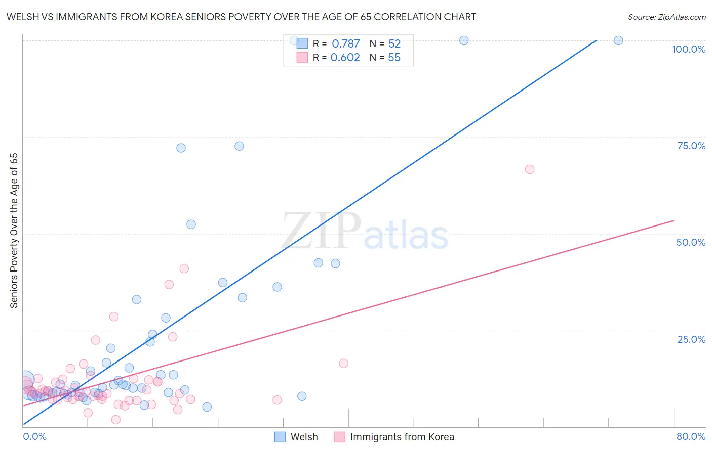 Welsh vs Immigrants from Korea Seniors Poverty Over the Age of 65