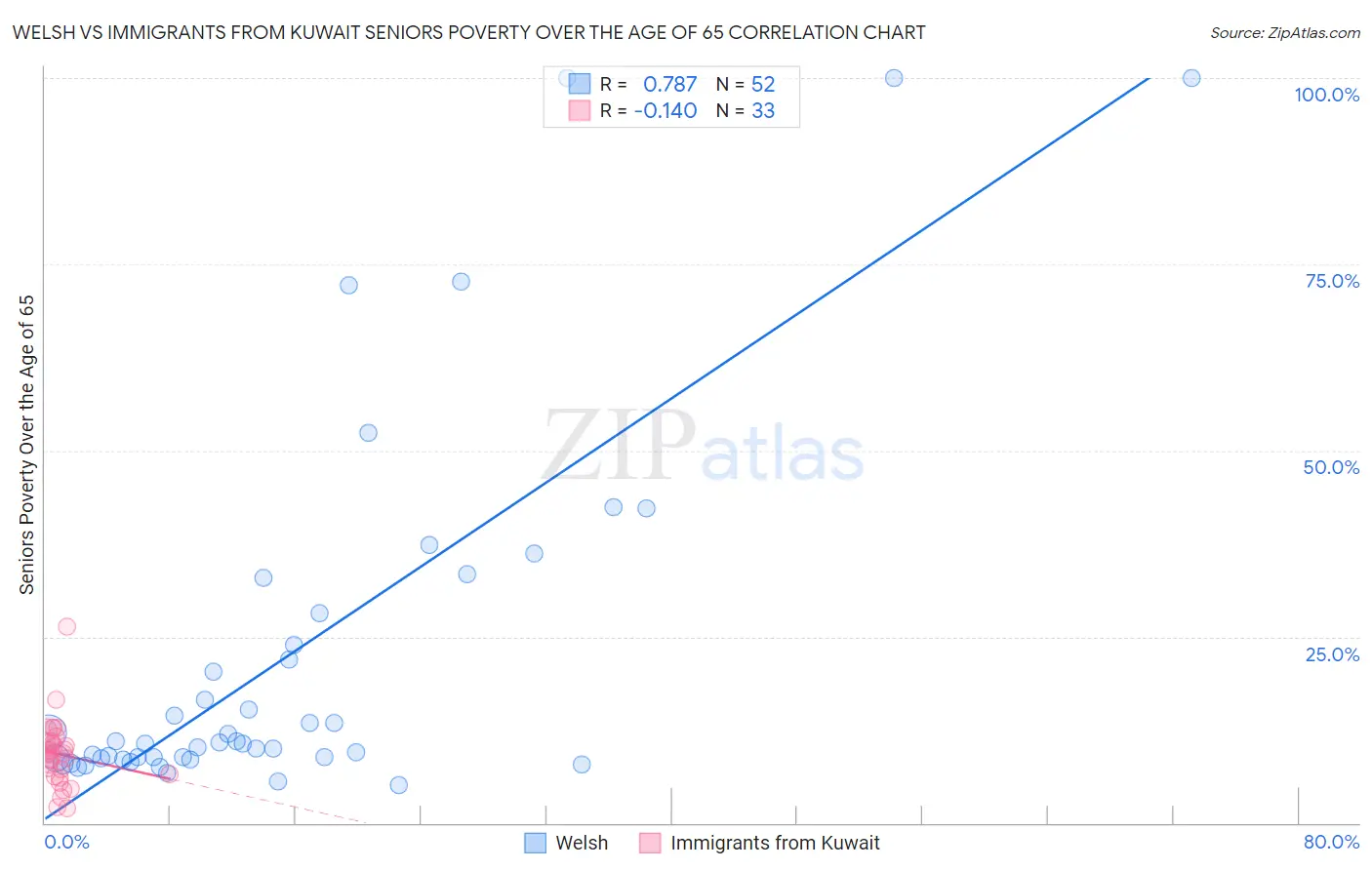 Welsh vs Immigrants from Kuwait Seniors Poverty Over the Age of 65