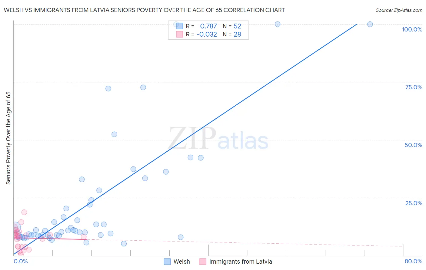 Welsh vs Immigrants from Latvia Seniors Poverty Over the Age of 65