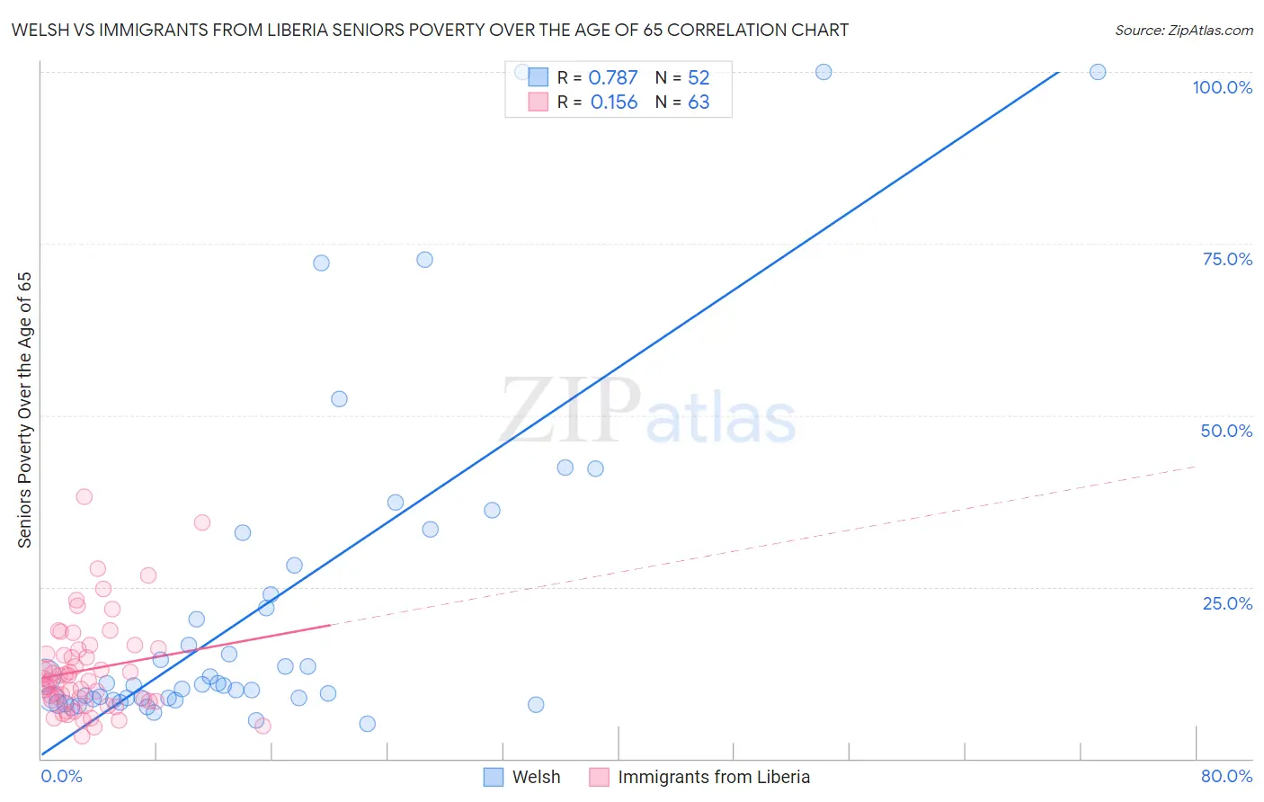 Welsh vs Immigrants from Liberia Seniors Poverty Over the Age of 65