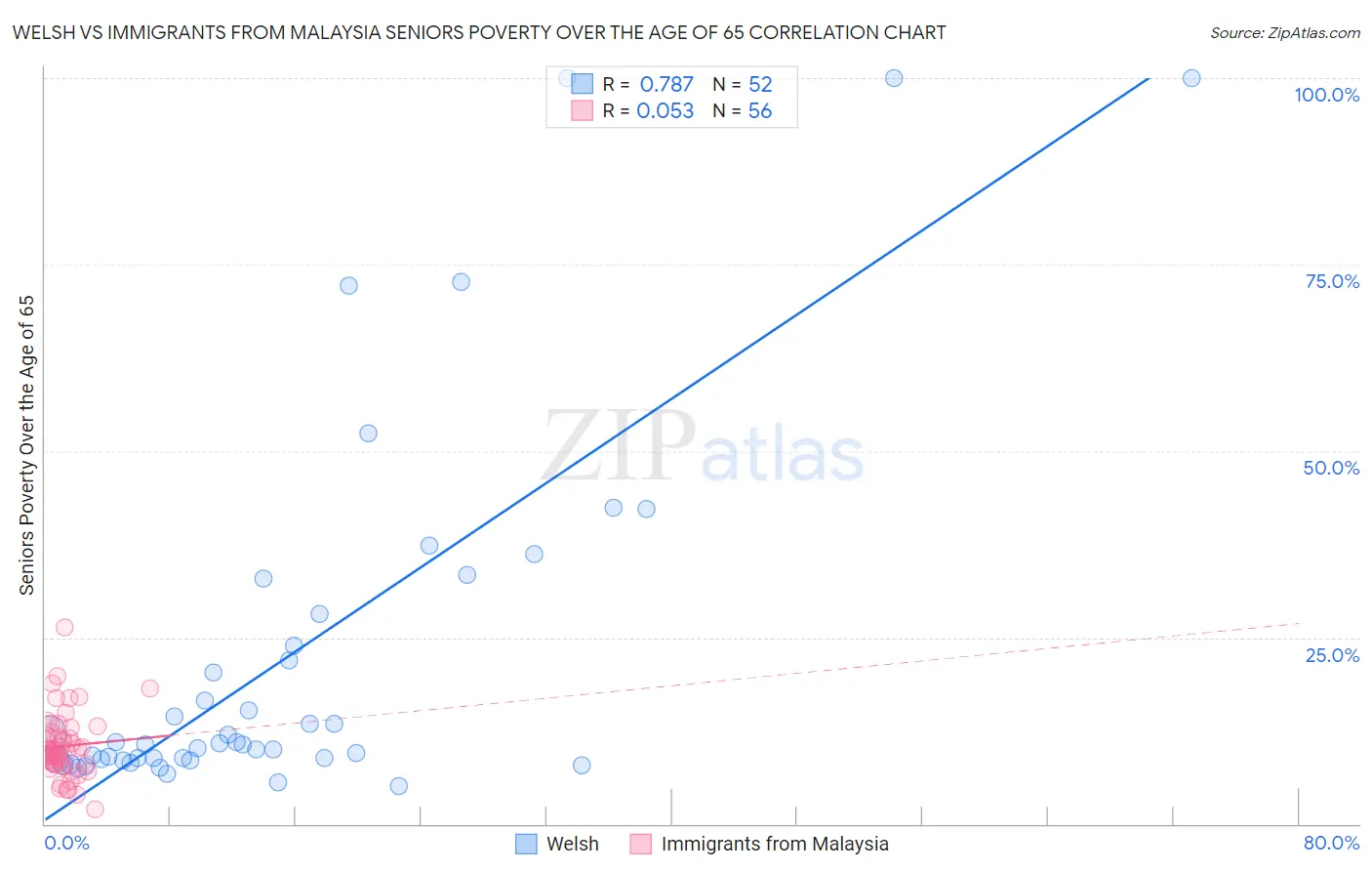 Welsh vs Immigrants from Malaysia Seniors Poverty Over the Age of 65