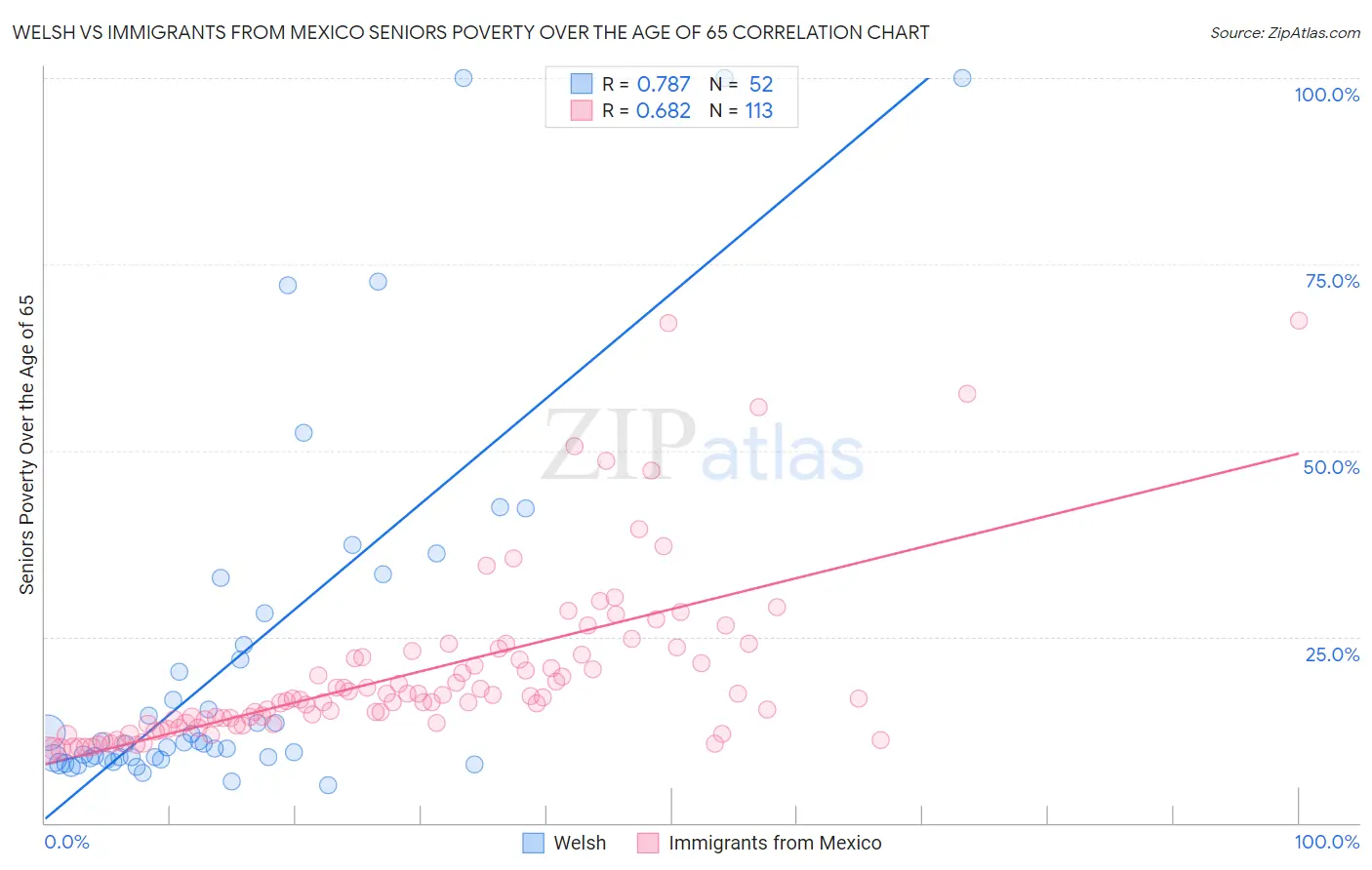 Welsh vs Immigrants from Mexico Seniors Poverty Over the Age of 65