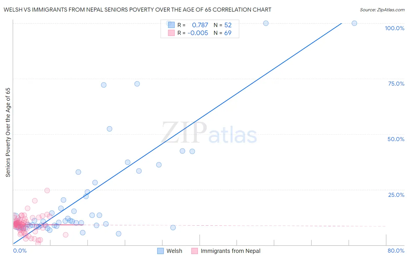 Welsh vs Immigrants from Nepal Seniors Poverty Over the Age of 65