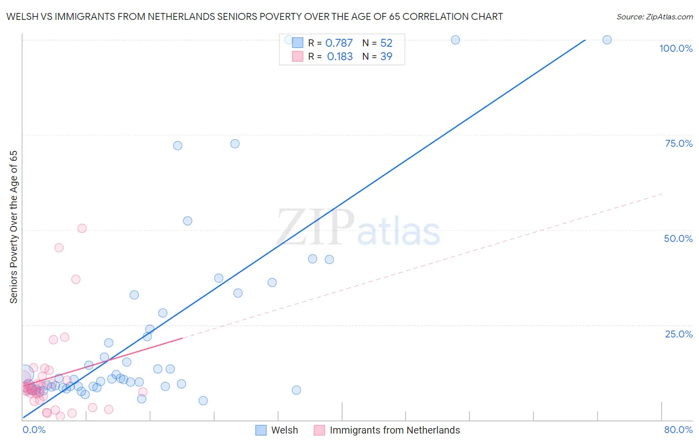 Welsh vs Immigrants from Netherlands Seniors Poverty Over the Age of 65
