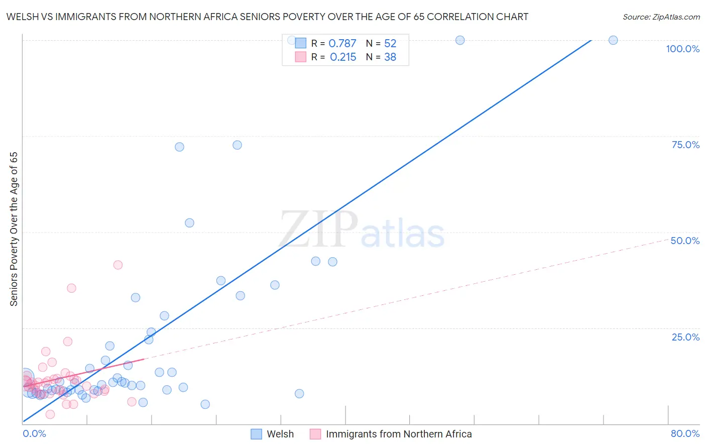 Welsh vs Immigrants from Northern Africa Seniors Poverty Over the Age of 65