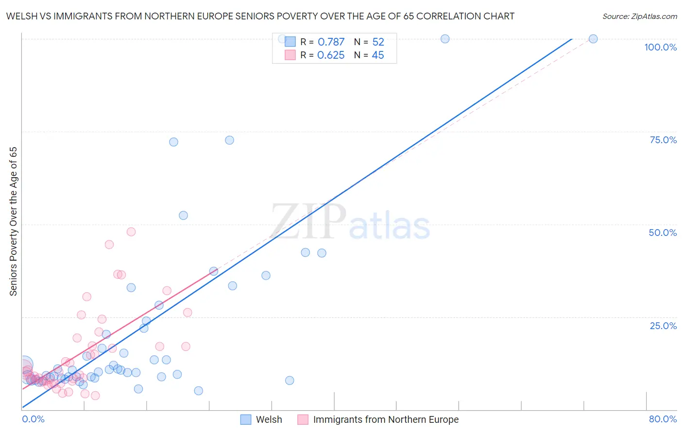 Welsh vs Immigrants from Northern Europe Seniors Poverty Over the Age of 65