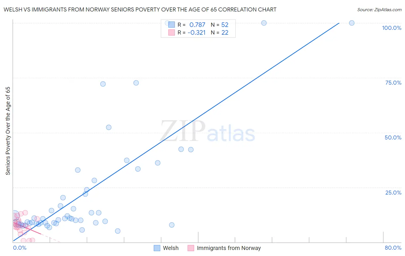 Welsh vs Immigrants from Norway Seniors Poverty Over the Age of 65