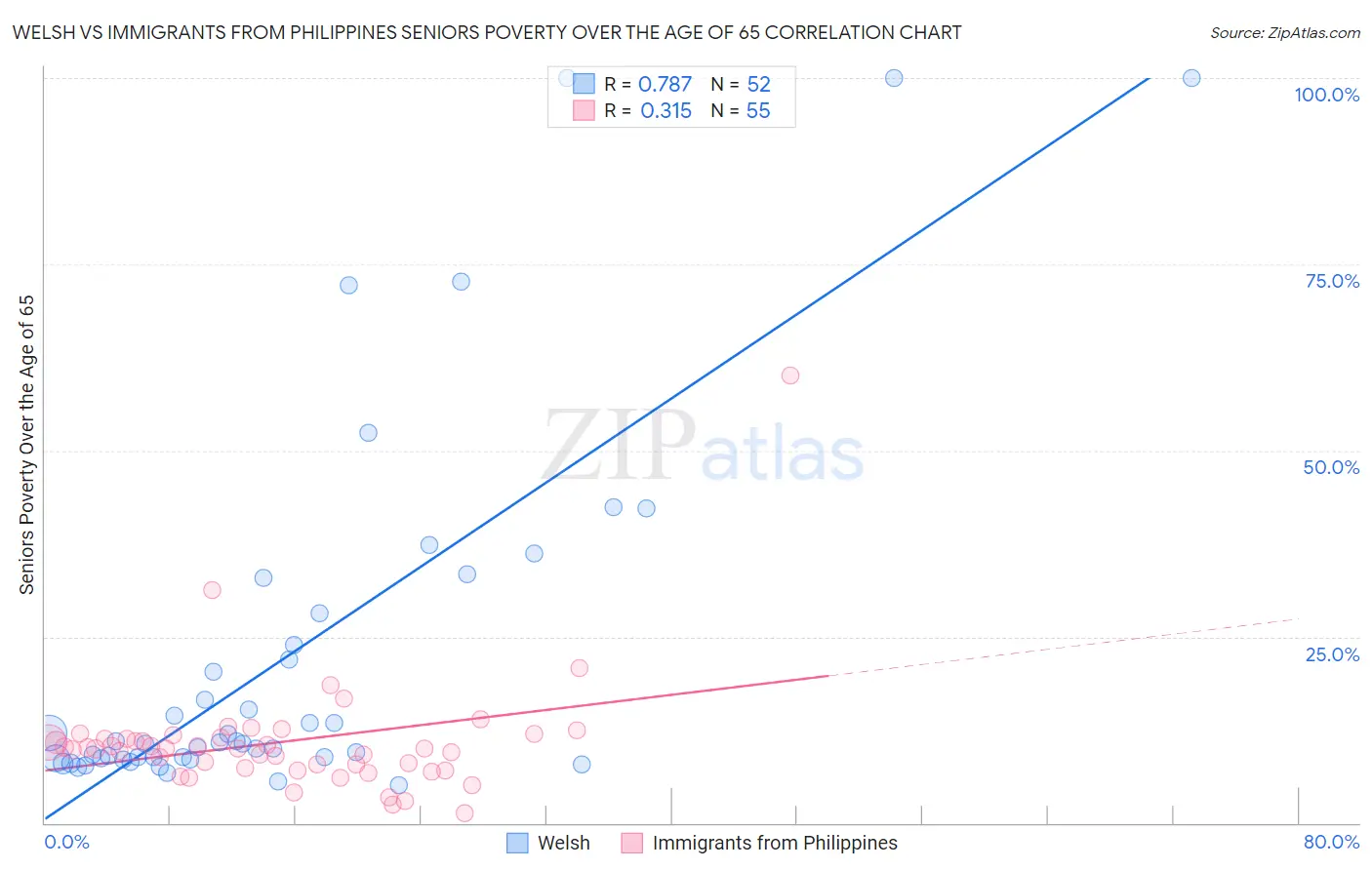 Welsh vs Immigrants from Philippines Seniors Poverty Over the Age of 65