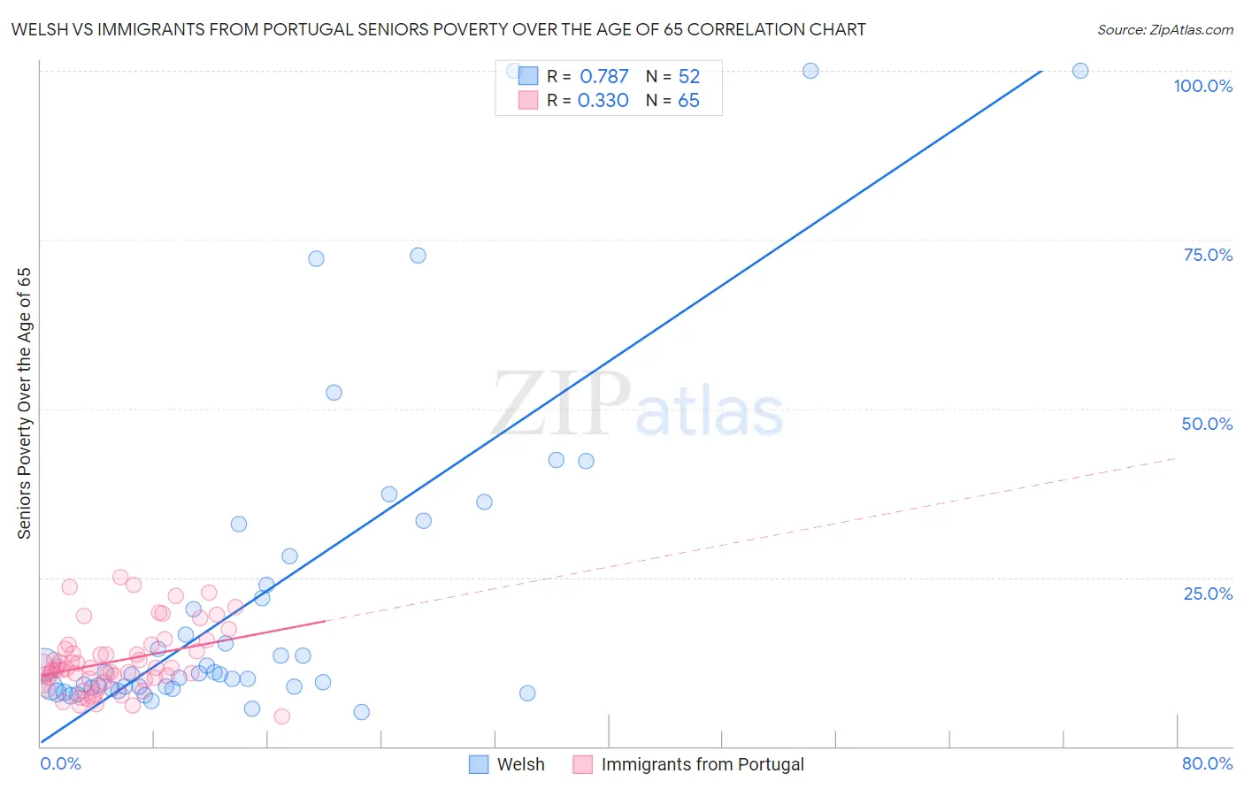 Welsh vs Immigrants from Portugal Seniors Poverty Over the Age of 65