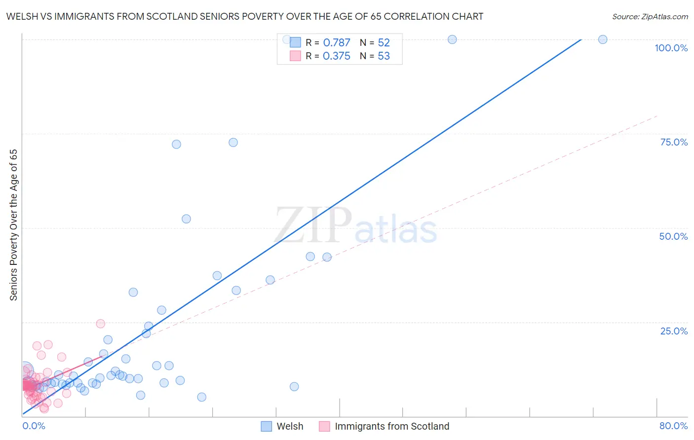 Welsh vs Immigrants from Scotland Seniors Poverty Over the Age of 65
