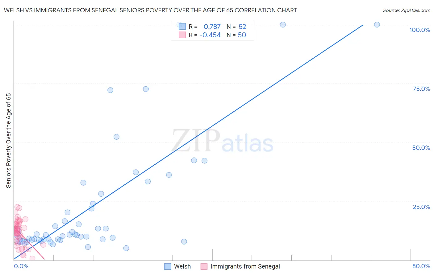 Welsh vs Immigrants from Senegal Seniors Poverty Over the Age of 65