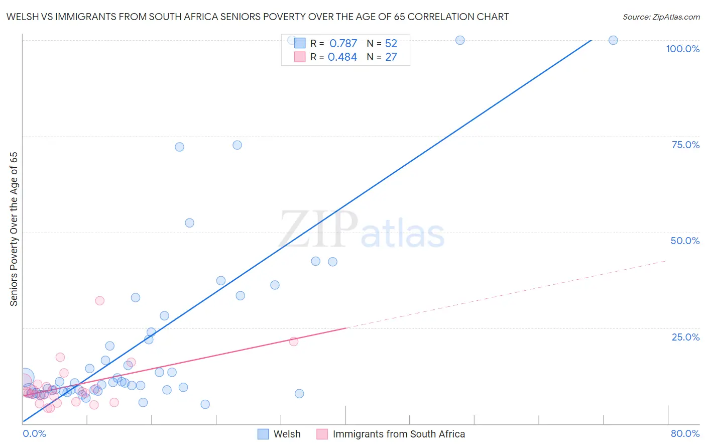 Welsh vs Immigrants from South Africa Seniors Poverty Over the Age of 65