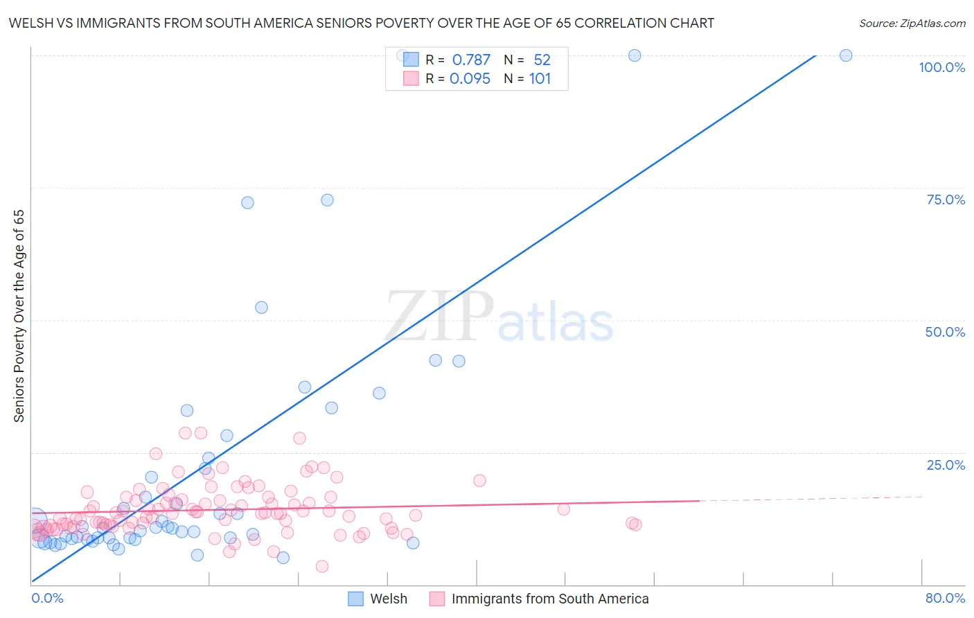 Welsh vs Immigrants from South America Seniors Poverty Over the Age of 65