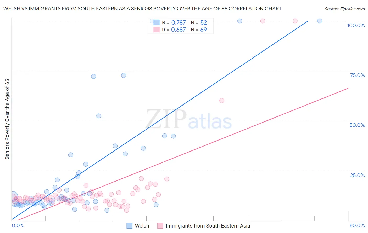 Welsh vs Immigrants from South Eastern Asia Seniors Poverty Over the Age of 65
