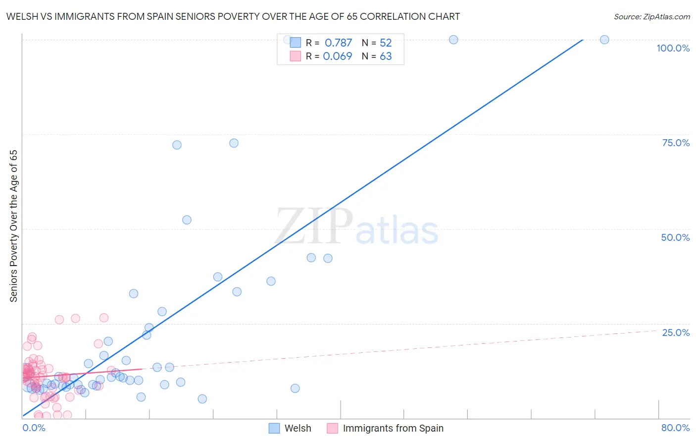 Welsh vs Immigrants from Spain Seniors Poverty Over the Age of 65