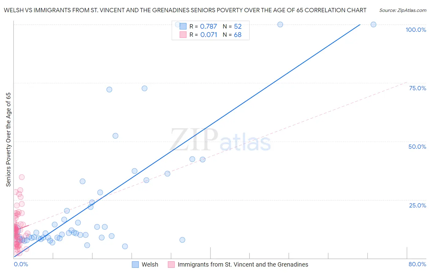 Welsh vs Immigrants from St. Vincent and the Grenadines Seniors Poverty Over the Age of 65