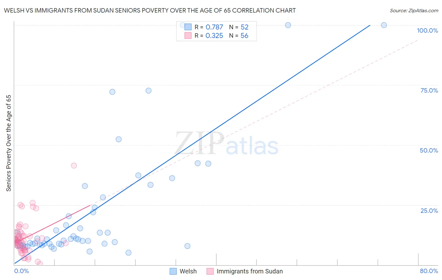 Welsh vs Immigrants from Sudan Seniors Poverty Over the Age of 65