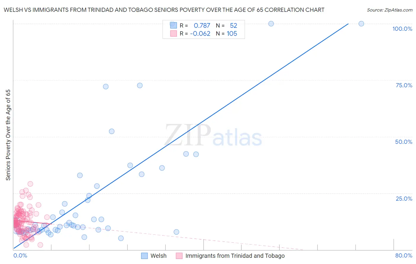 Welsh vs Immigrants from Trinidad and Tobago Seniors Poverty Over the Age of 65
