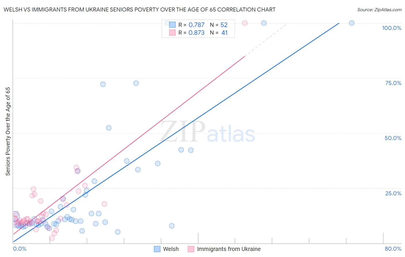 Welsh vs Immigrants from Ukraine Seniors Poverty Over the Age of 65