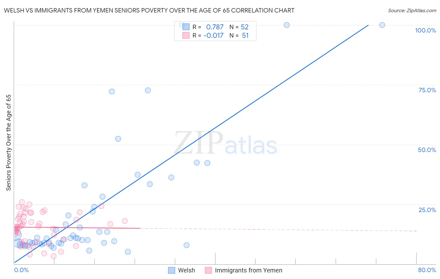 Welsh vs Immigrants from Yemen Seniors Poverty Over the Age of 65