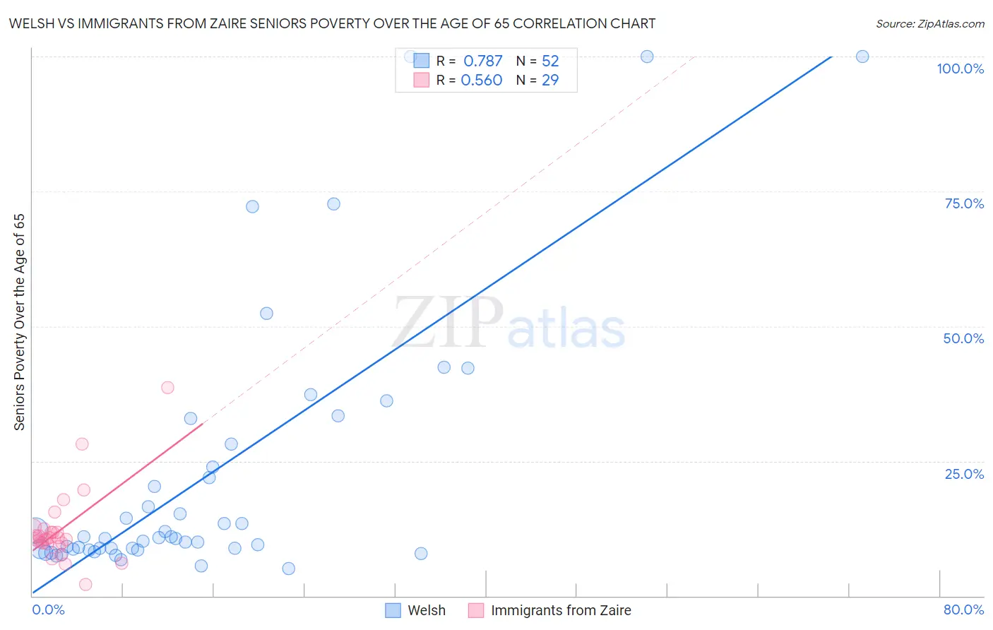 Welsh vs Immigrants from Zaire Seniors Poverty Over the Age of 65