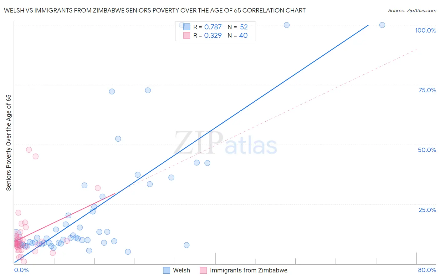 Welsh vs Immigrants from Zimbabwe Seniors Poverty Over the Age of 65
