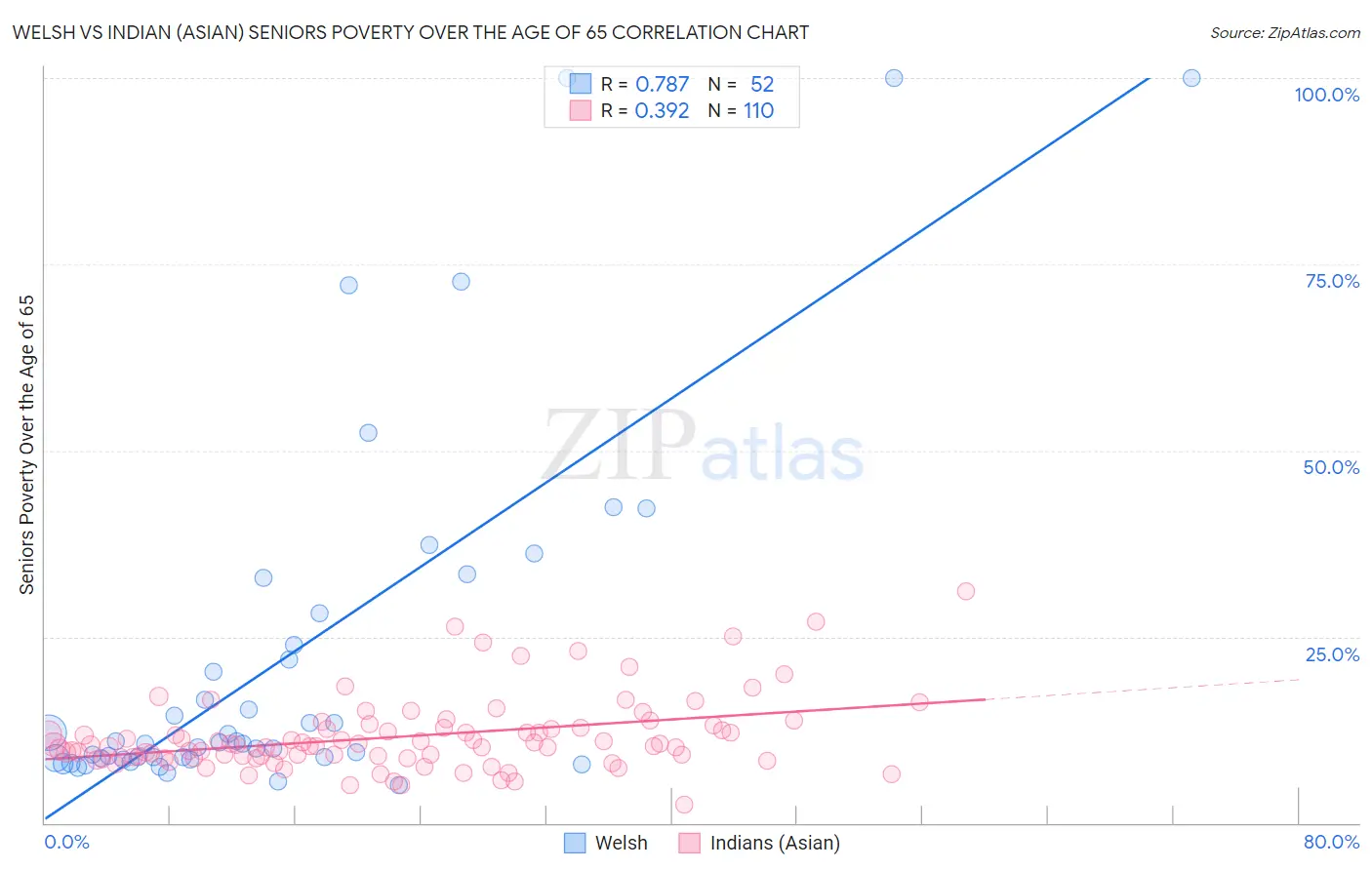 Welsh vs Indian (Asian) Seniors Poverty Over the Age of 65