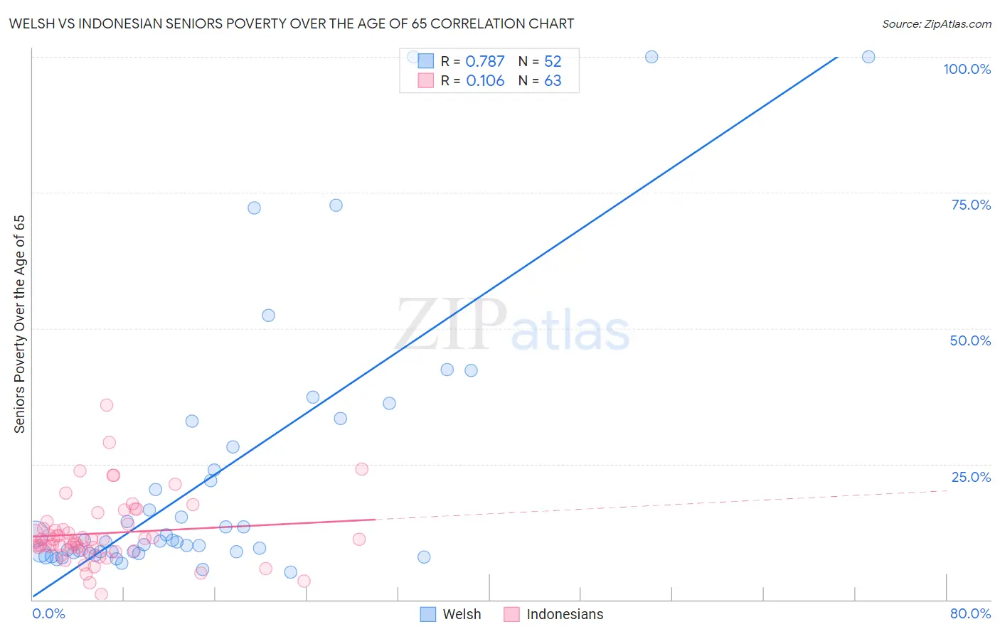 Welsh vs Indonesian Seniors Poverty Over the Age of 65