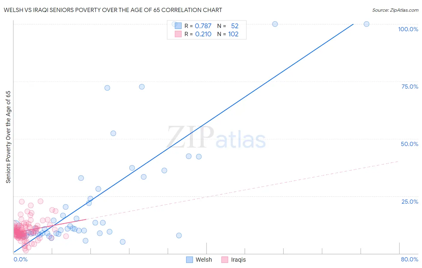 Welsh vs Iraqi Seniors Poverty Over the Age of 65