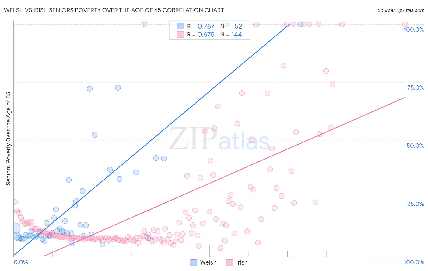 Welsh vs Irish Seniors Poverty Over the Age of 65