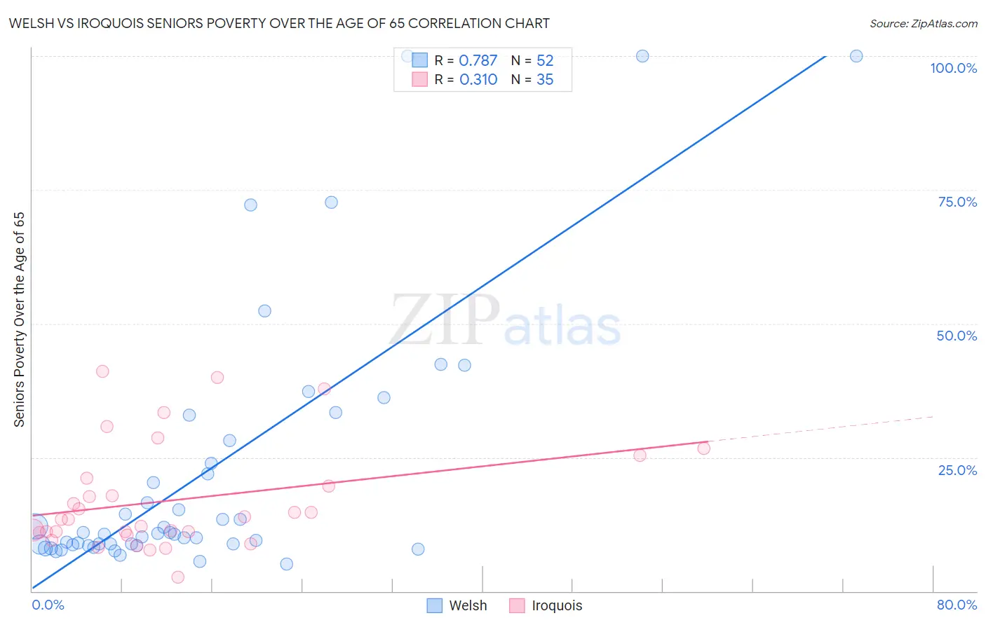 Welsh vs Iroquois Seniors Poverty Over the Age of 65