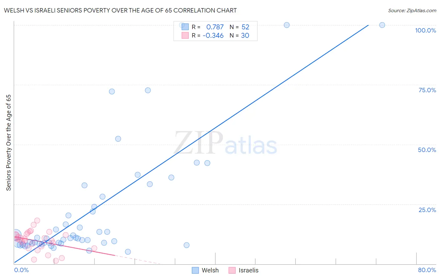 Welsh vs Israeli Seniors Poverty Over the Age of 65