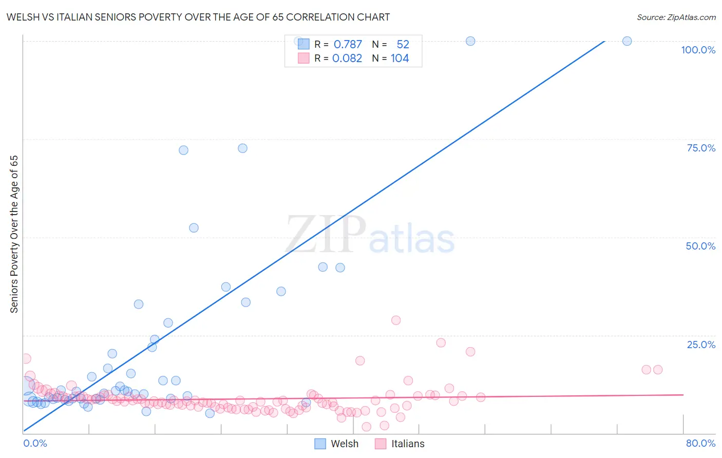 Welsh vs Italian Seniors Poverty Over the Age of 65