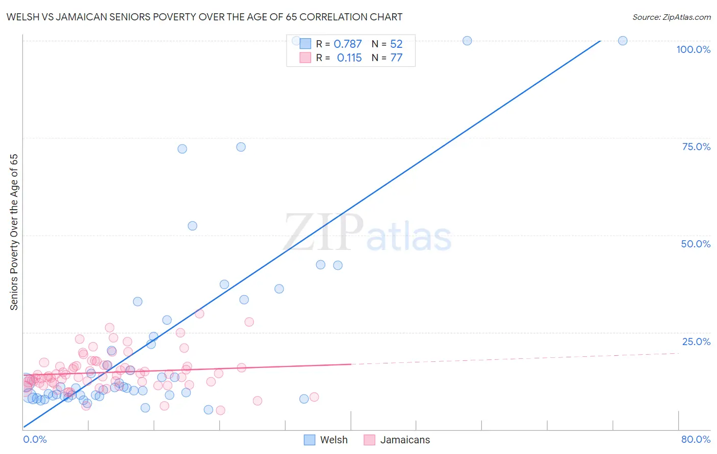 Welsh vs Jamaican Seniors Poverty Over the Age of 65