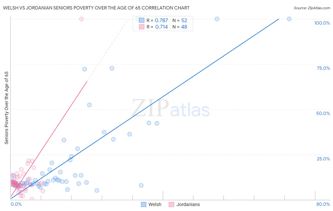 Welsh vs Jordanian Seniors Poverty Over the Age of 65