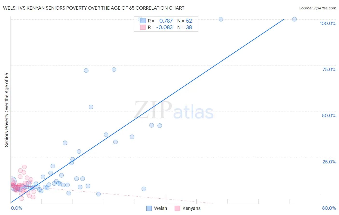 Welsh vs Kenyan Seniors Poverty Over the Age of 65