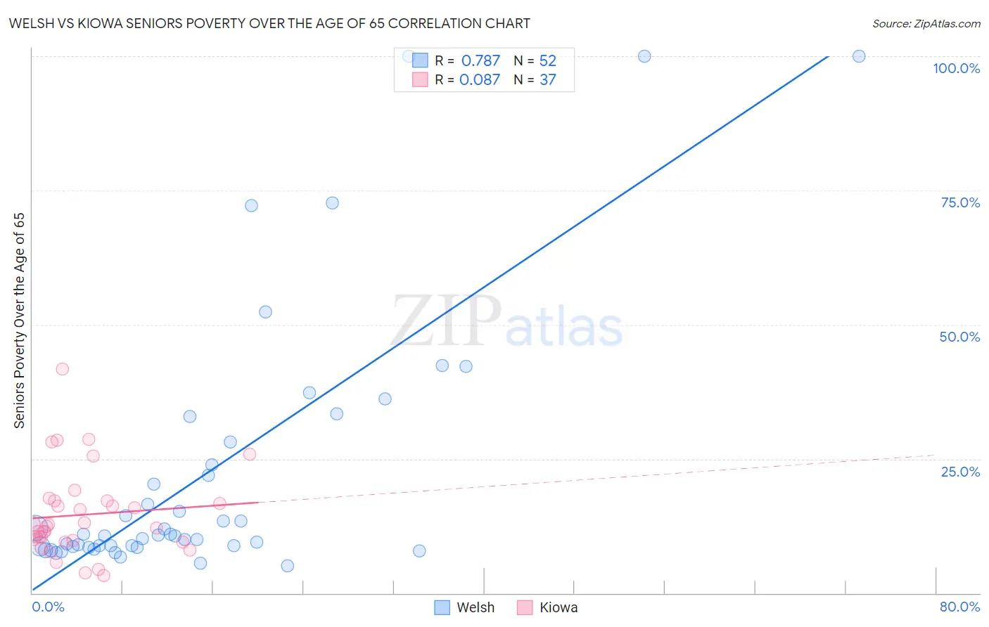 Welsh vs Kiowa Seniors Poverty Over the Age of 65