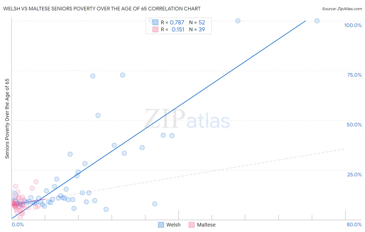 Welsh vs Maltese Seniors Poverty Over the Age of 65