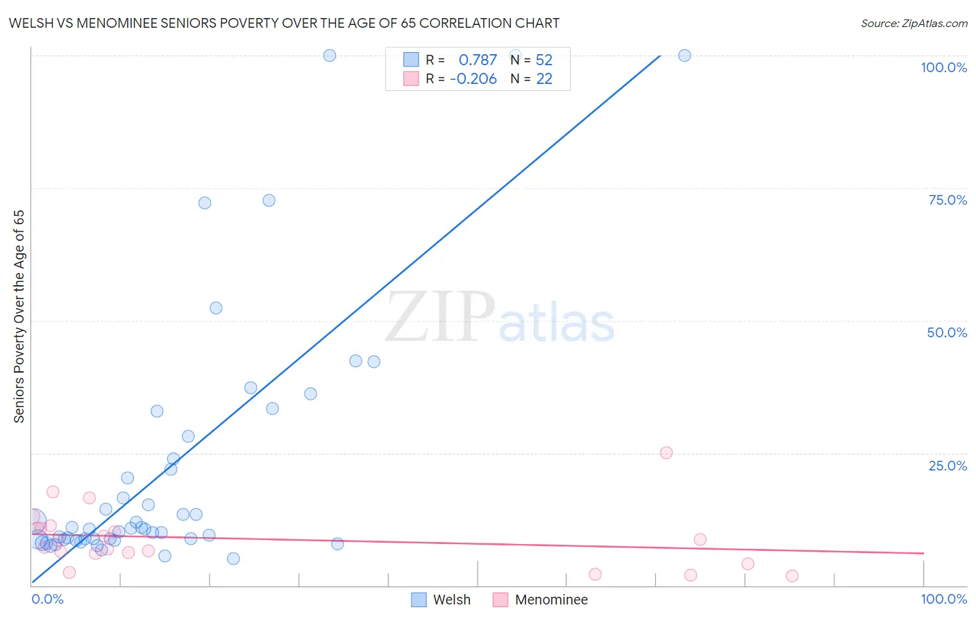 Welsh vs Menominee Seniors Poverty Over the Age of 65