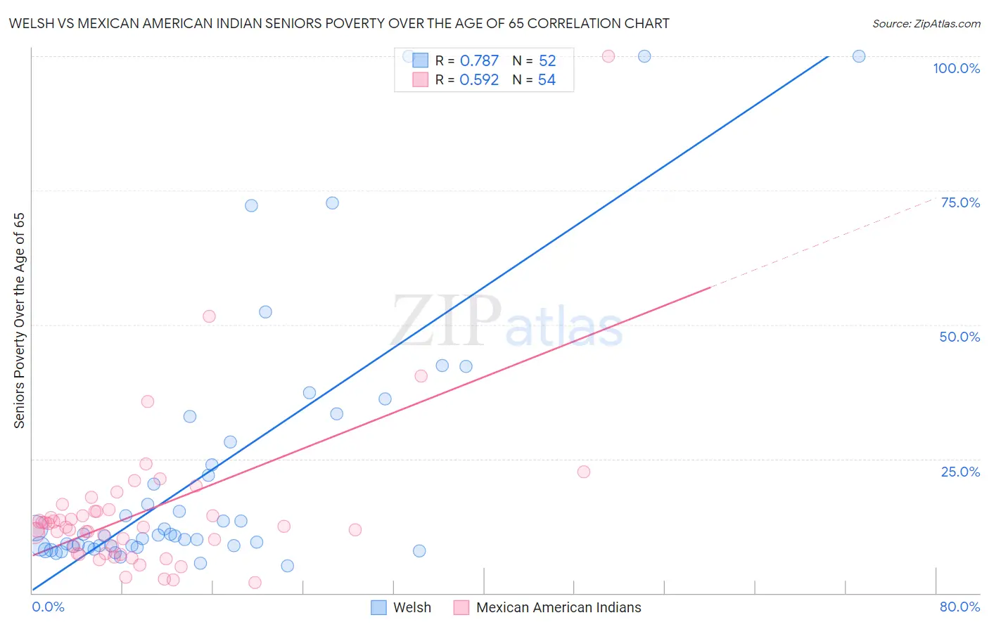 Welsh vs Mexican American Indian Seniors Poverty Over the Age of 65