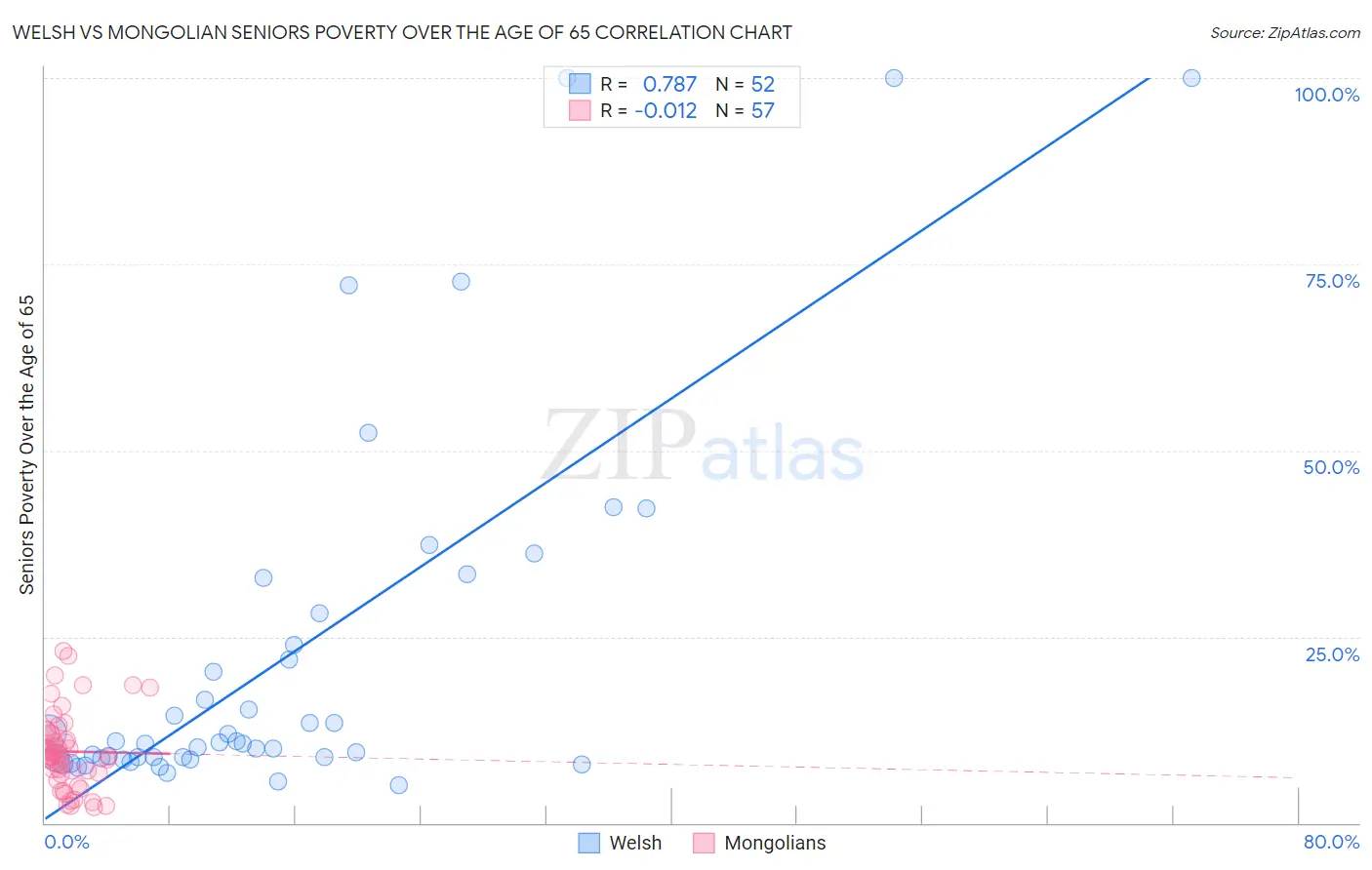Welsh vs Mongolian Seniors Poverty Over the Age of 65