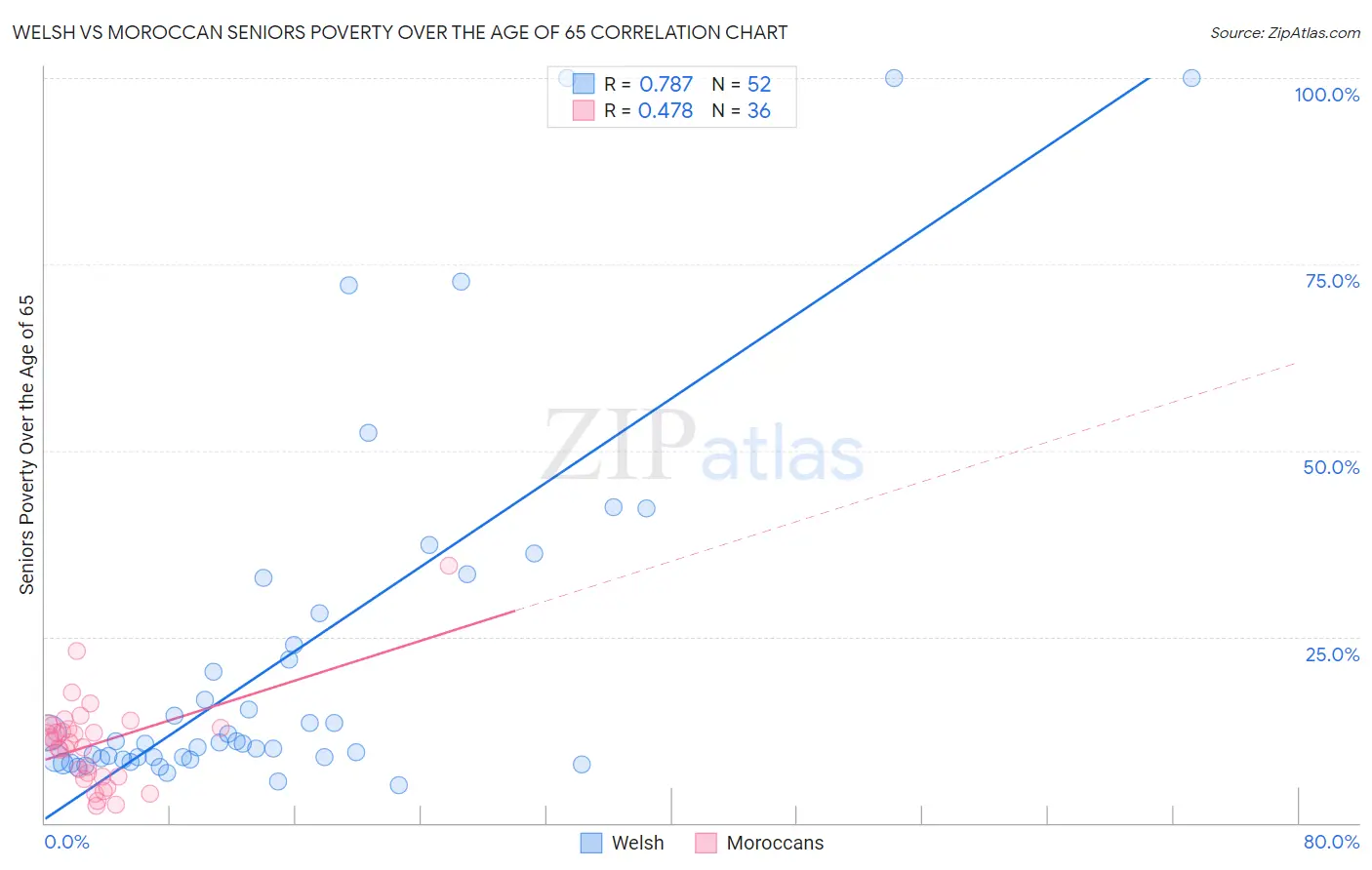 Welsh vs Moroccan Seniors Poverty Over the Age of 65