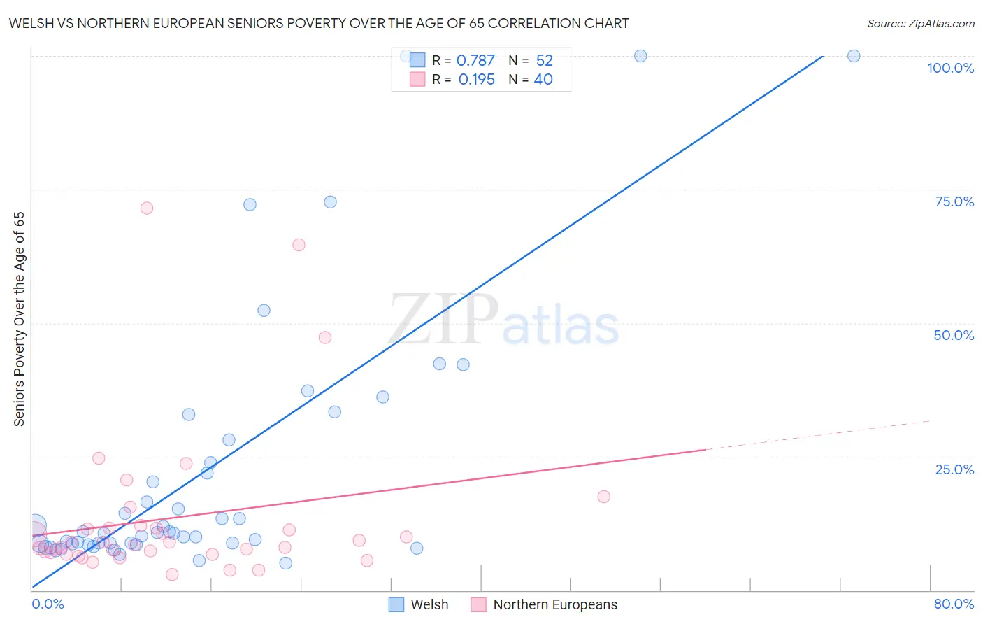 Welsh vs Northern European Seniors Poverty Over the Age of 65