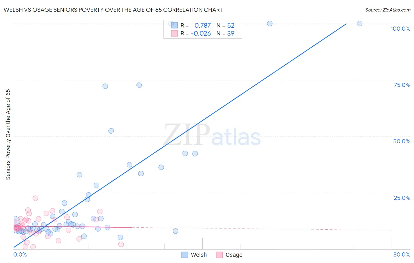 Welsh vs Osage Seniors Poverty Over the Age of 65