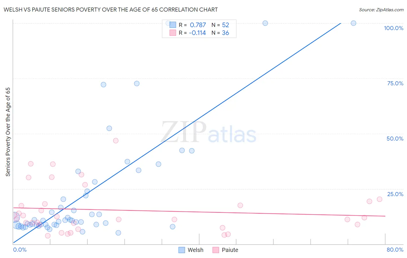 Welsh vs Paiute Seniors Poverty Over the Age of 65