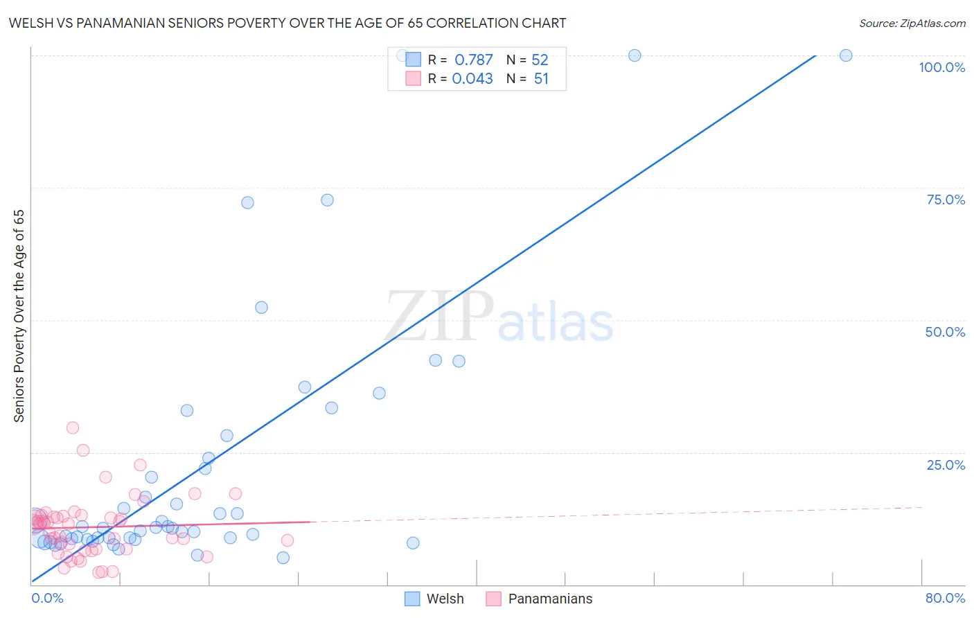 Welsh vs Panamanian Seniors Poverty Over the Age of 65