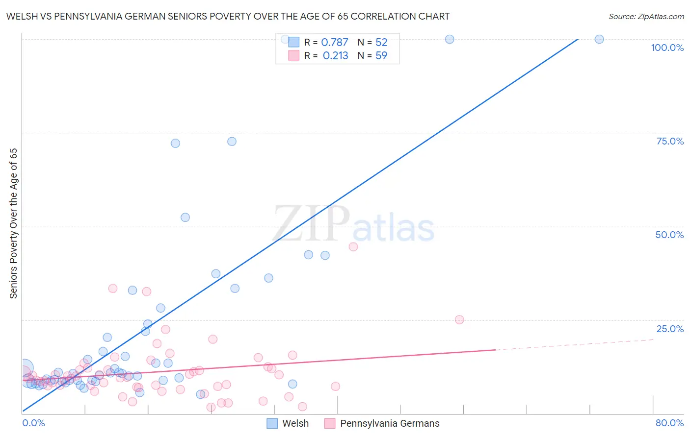Welsh vs Pennsylvania German Seniors Poverty Over the Age of 65