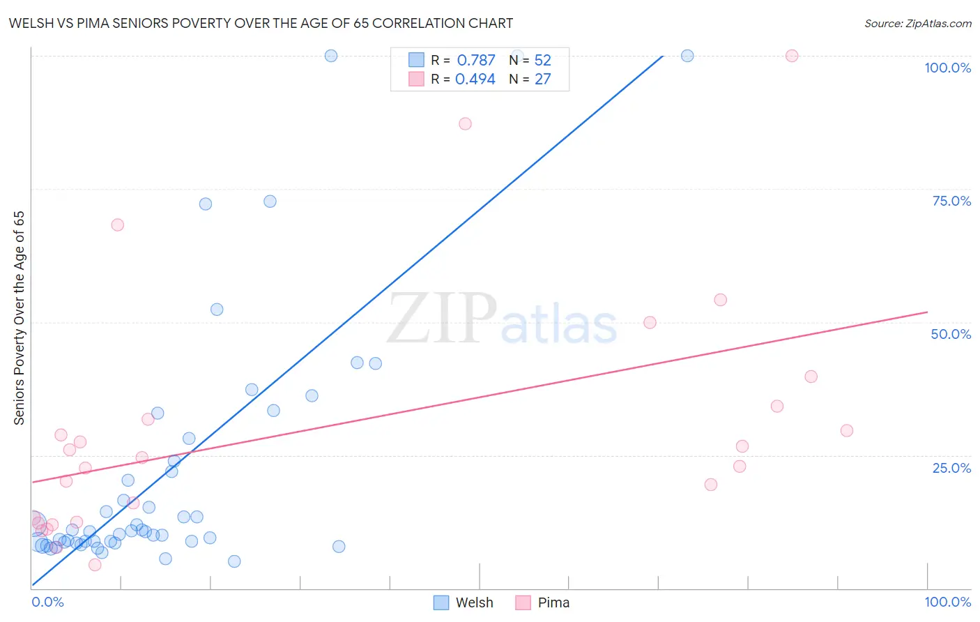 Welsh vs Pima Seniors Poverty Over the Age of 65